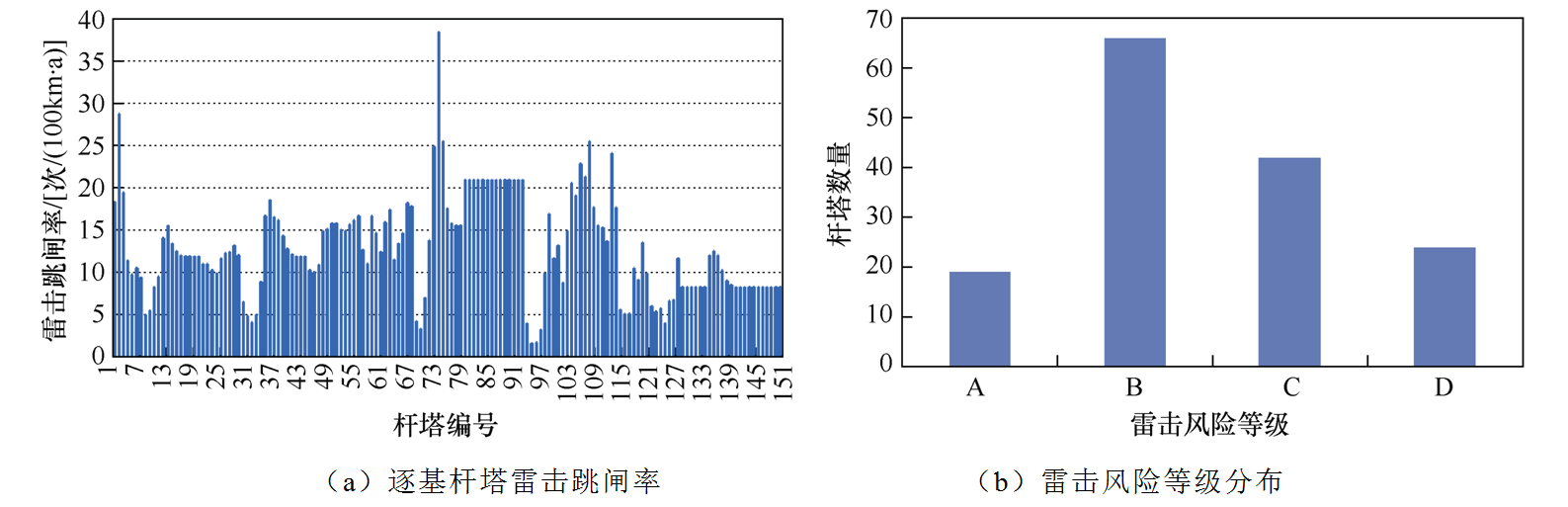 海南強雷區典型配電線路的差異化防雷措施