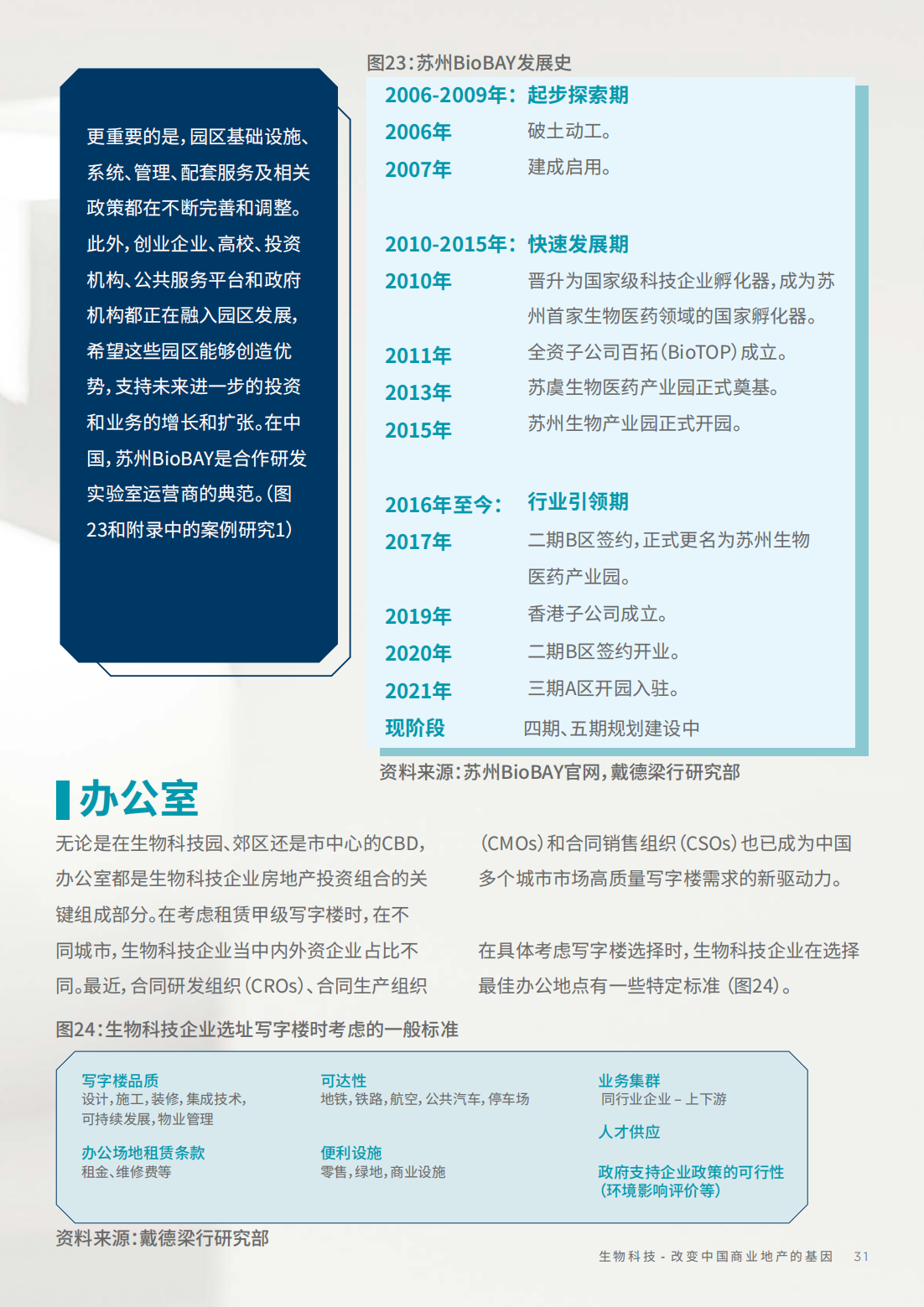 2022年生物科技行业研究报告（改变中国商业地产的基因）