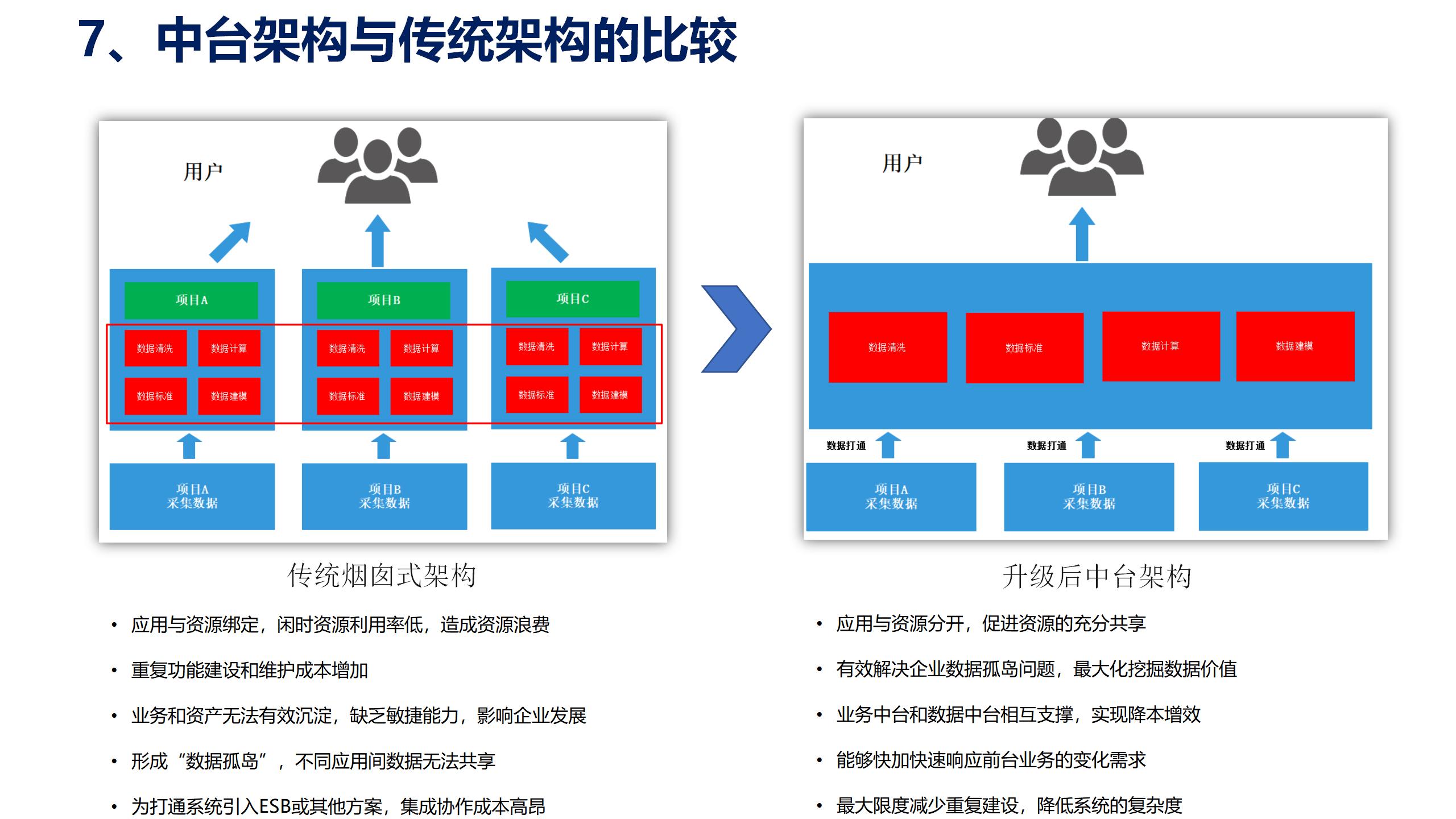 学习课件：中台战略——企业数字化转型的思考