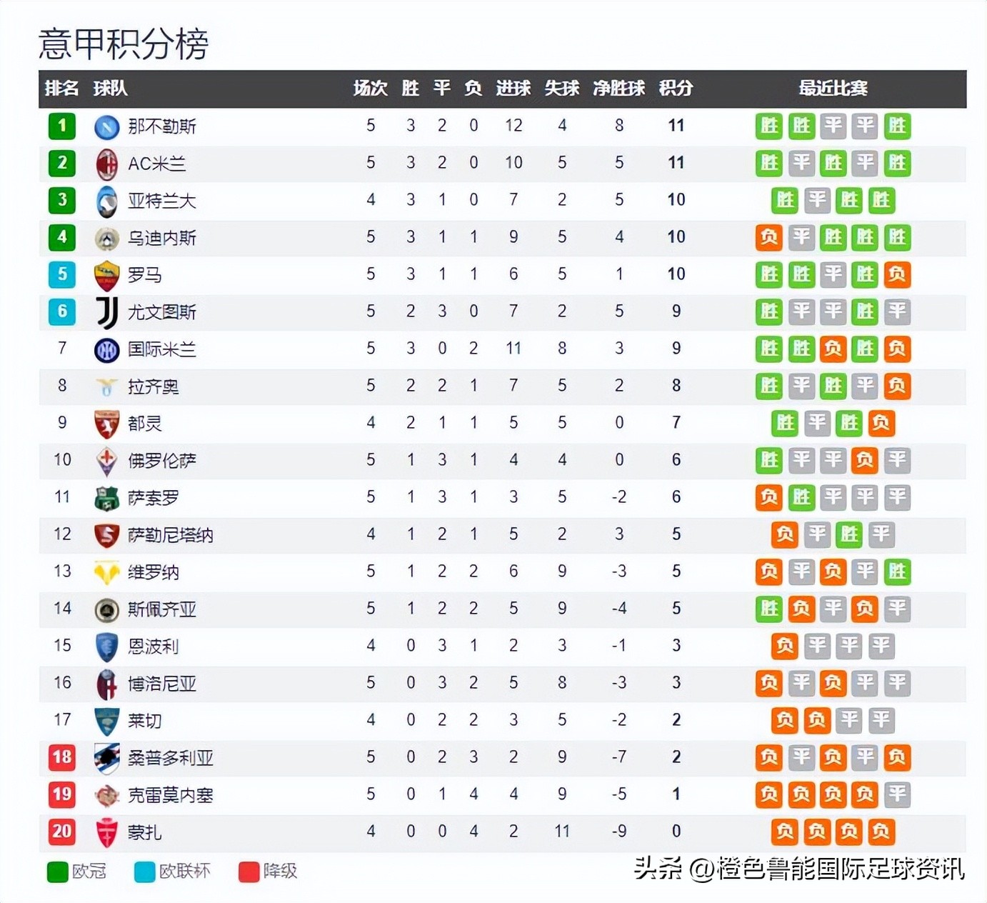 意甲是哪(意甲最新积分榜：那不勒斯和米兰排名前二，国米和尤文都是第七？)