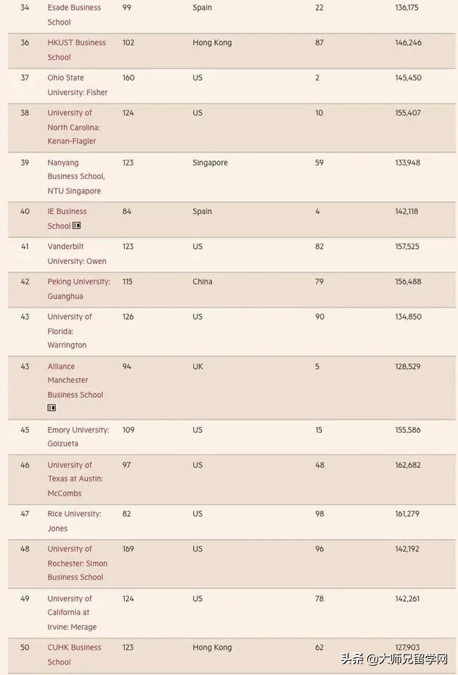 2022《金融时报》全球MBA百强榜单发布，美国商学院重回榜首