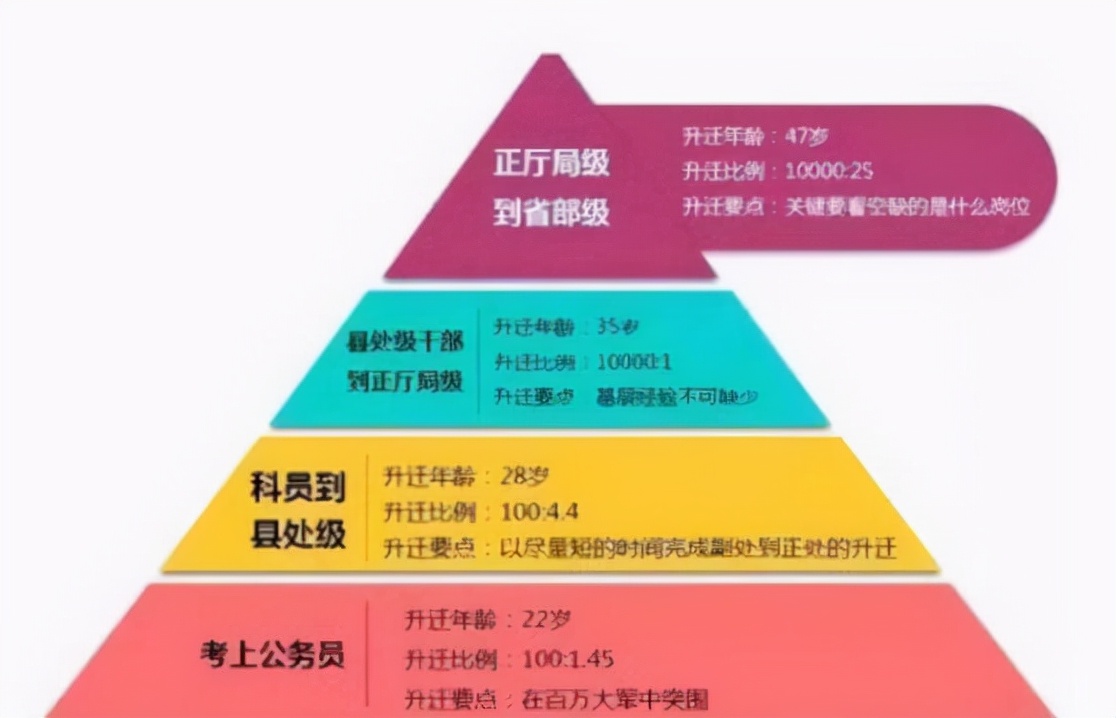 40年工龄的“处级公务员”，退休能拿多少退休金？到手估计这个数