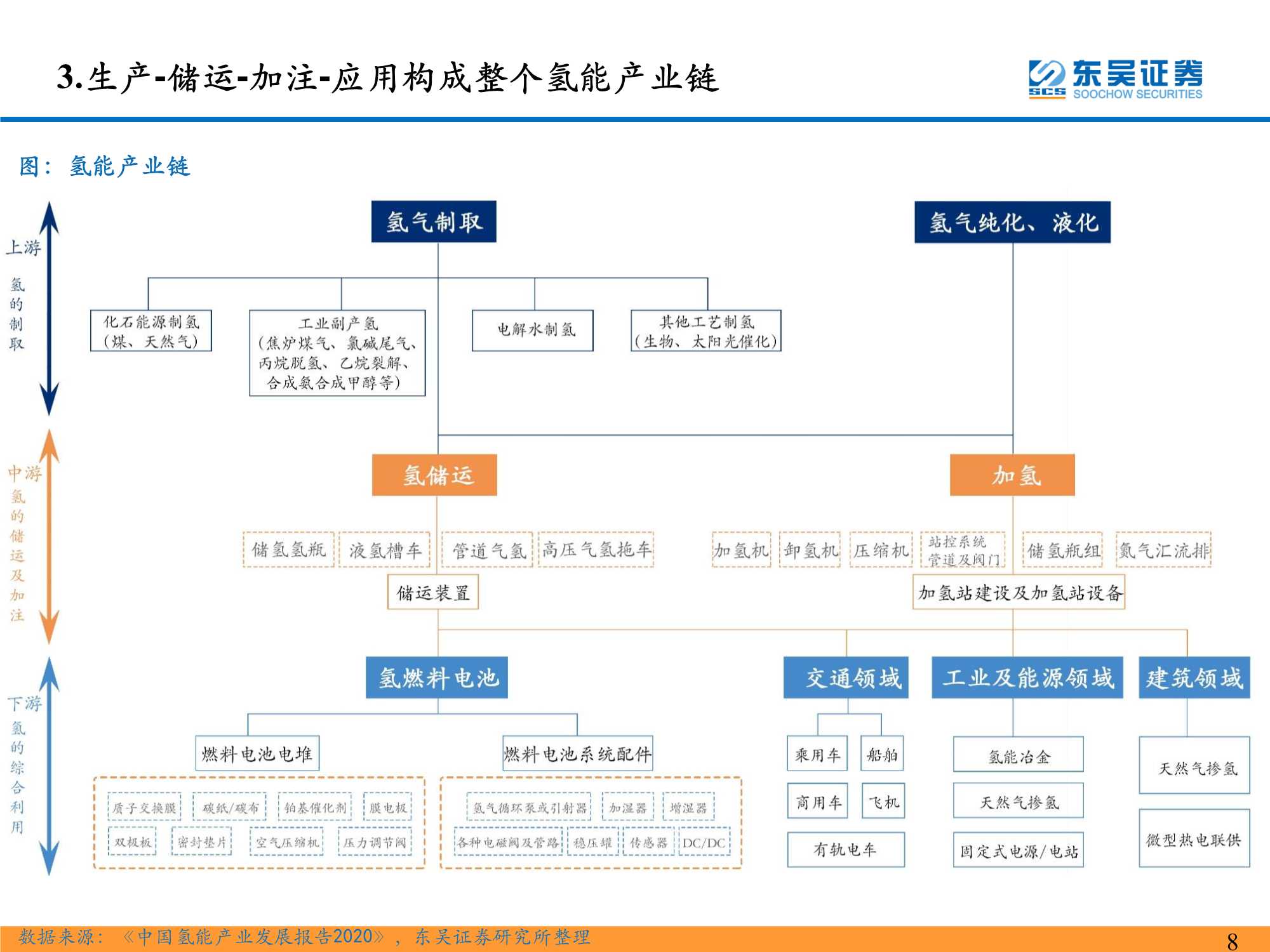 氢能系列研究一：氢能源产业链分析