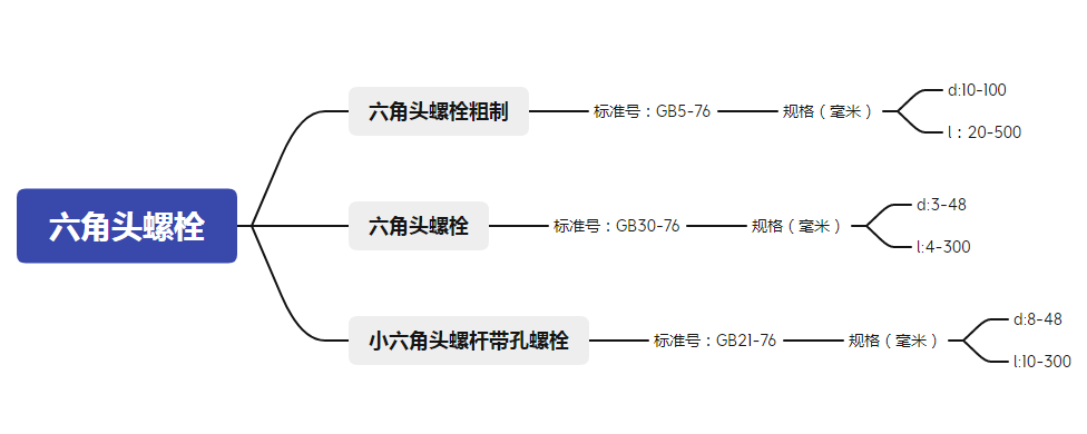 六角头螺栓常用的标准、规格以及用途，你都了解清楚了吗？