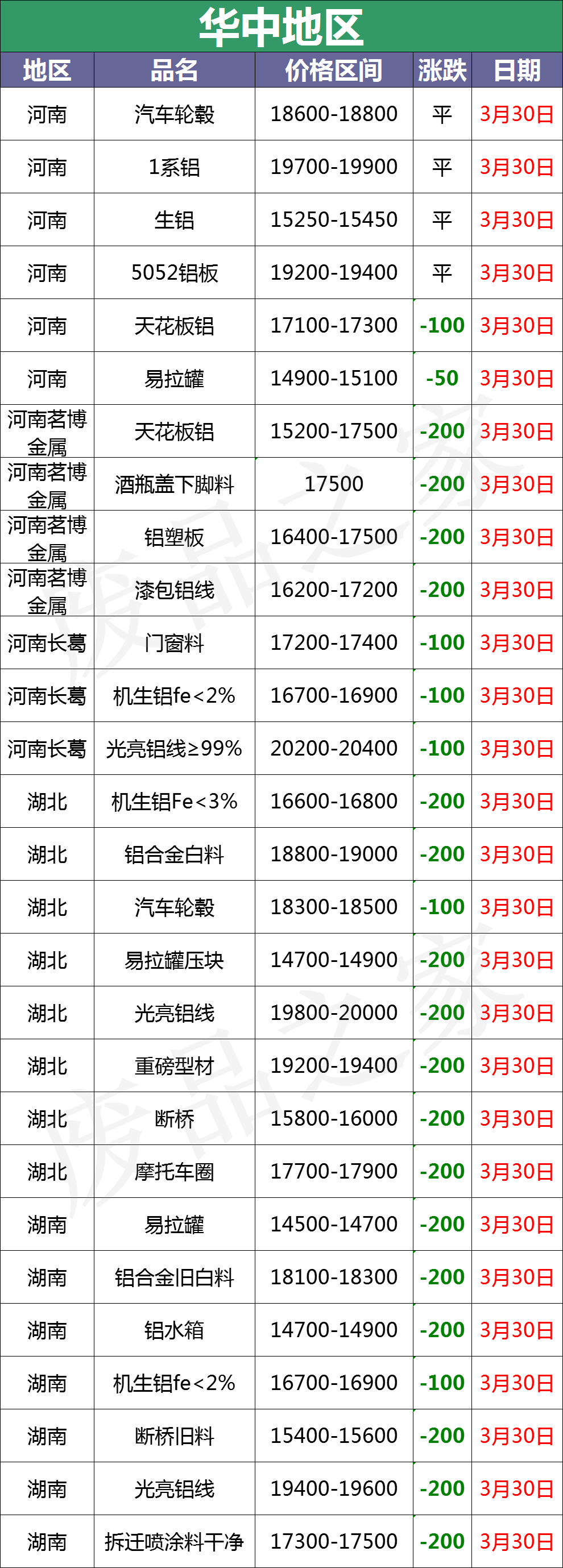 最新3月30日全国铝业厂家收购价格汇总（附铝厂价格表）