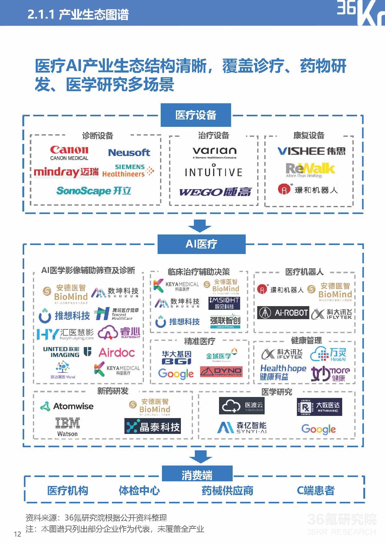 36Kr：2021年中国医疗AI行业研究报告（40页完整版），限时下载