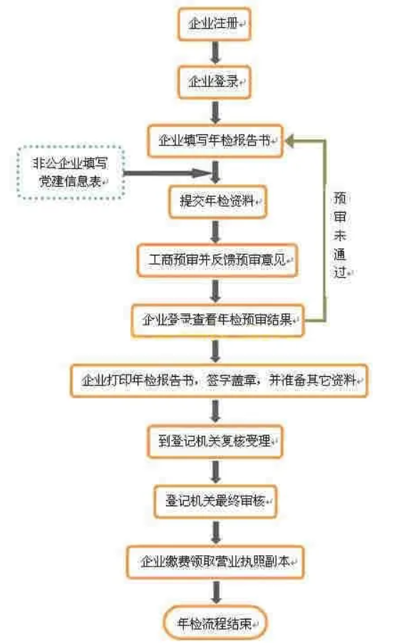 工商营业执照年检(营业执照年检怎么办理网上怎么操作)