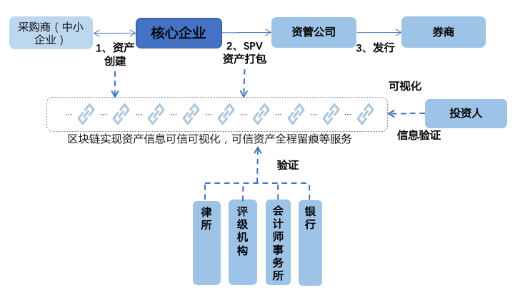 区块链+供应链金融四类常见模式全解