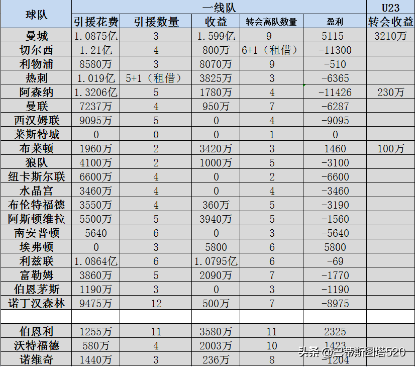 英超u21和英乙谁强(2022-2023赛季英超各队夏窗引援离队汇总以及主客场球衣部分资料)