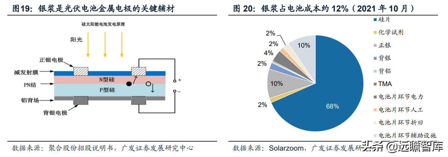 热场、金刚线、银浆和支架：光伏辅材赛道全梳理，量化评估看龙头