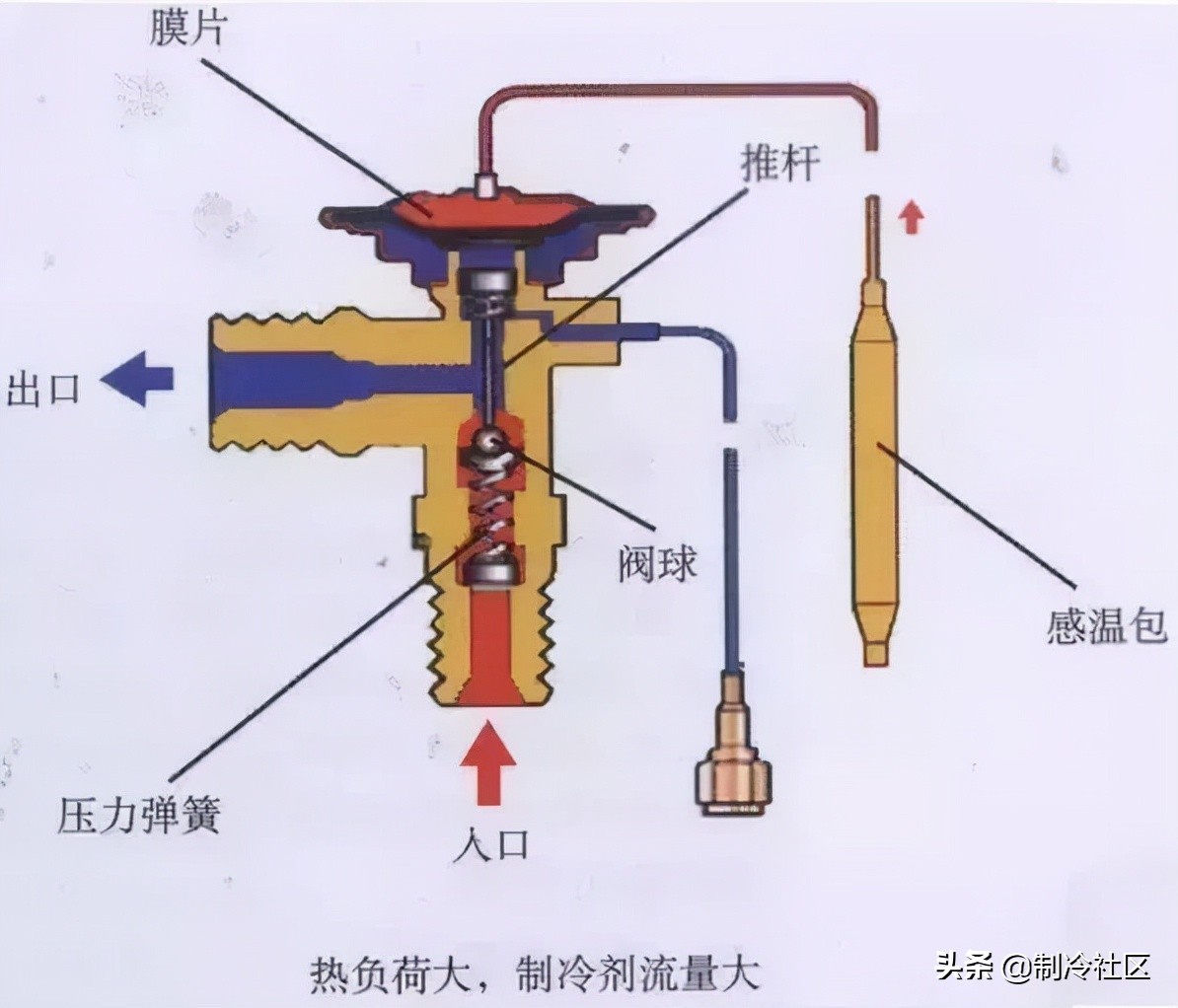 热力膨胀阀的作用、结构、选型、安装及调试