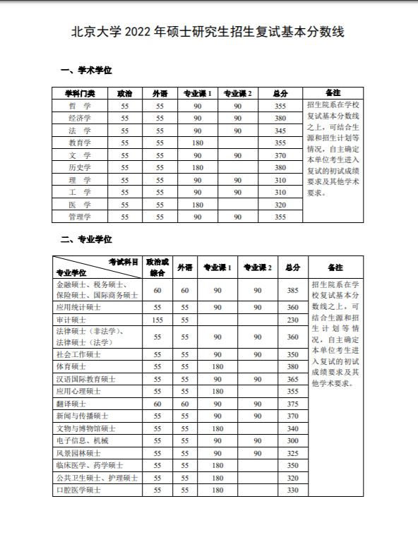 资讯｜34所自划线院校公布复试分数线