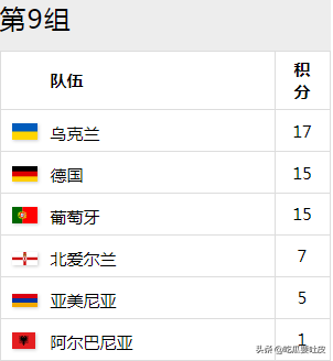 1998年世界杯葡萄牙队阵容（98世预赛欧洲区9小组，慢热的德国队，葡萄牙争议出局？）