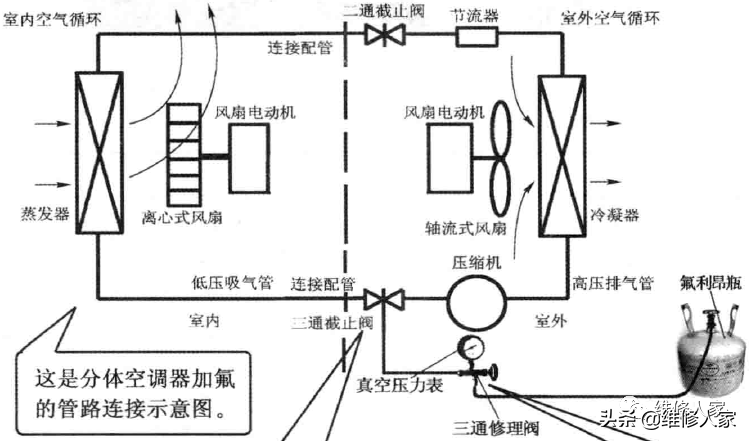 空调收氟与加氟操作图解