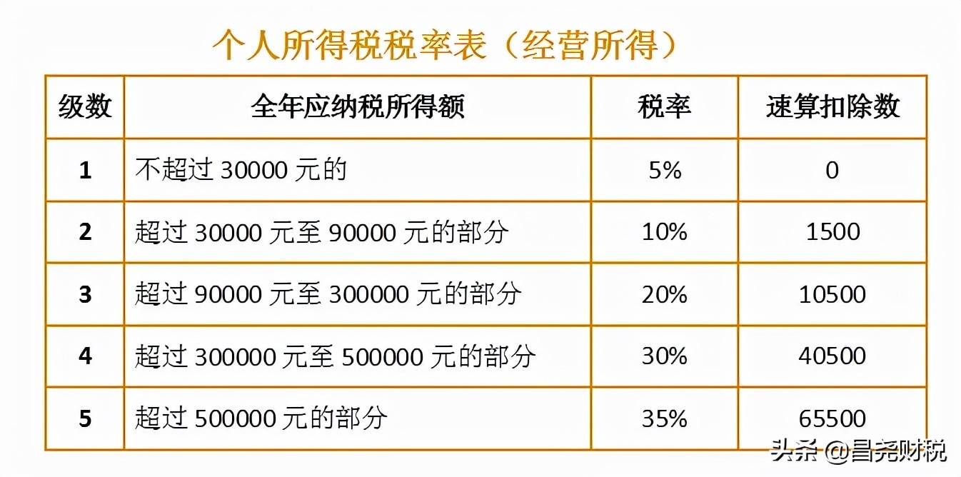 2021經營所得個稅匯算清繳開課啦