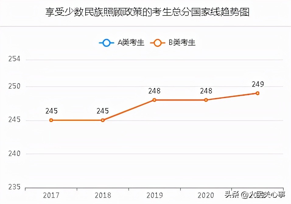 「457万参考」近五年考研分数线及趋势图.全国366所保研高校名单