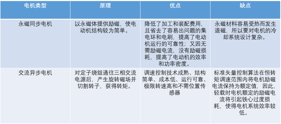 纯电动汽车关键技术研究现状