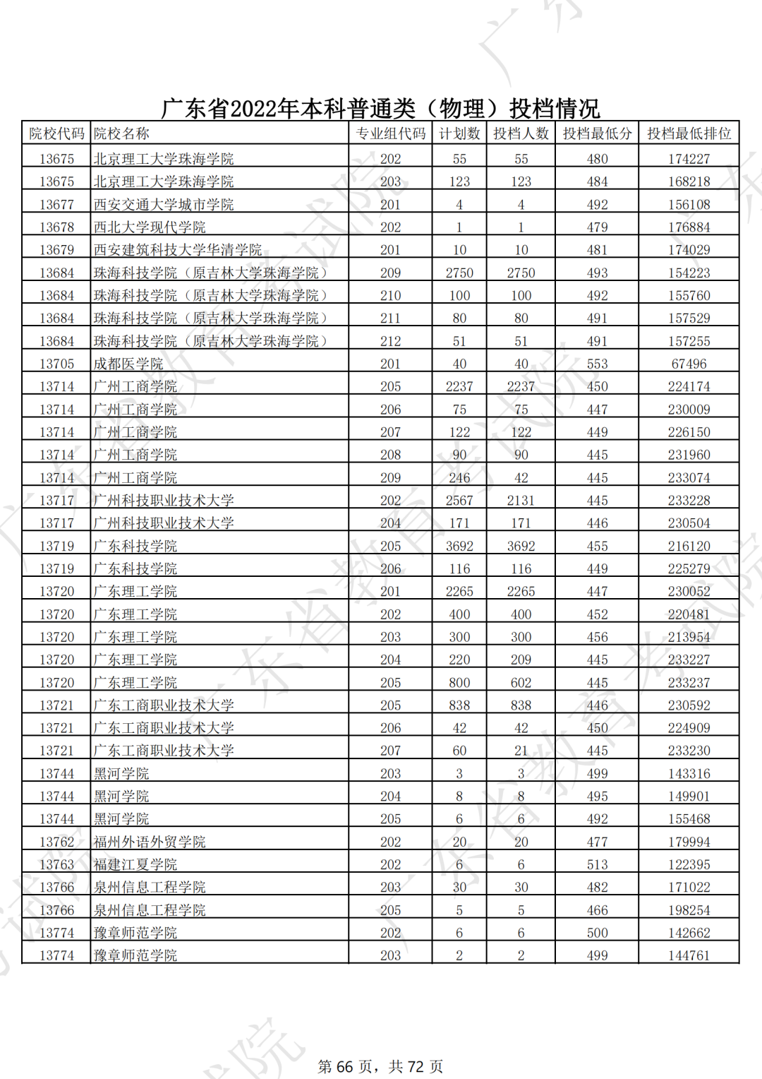 录取分数线排名2021最新排名（录取分数排行）