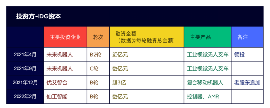 活跃在AGV/AMR行业的十大资本力量