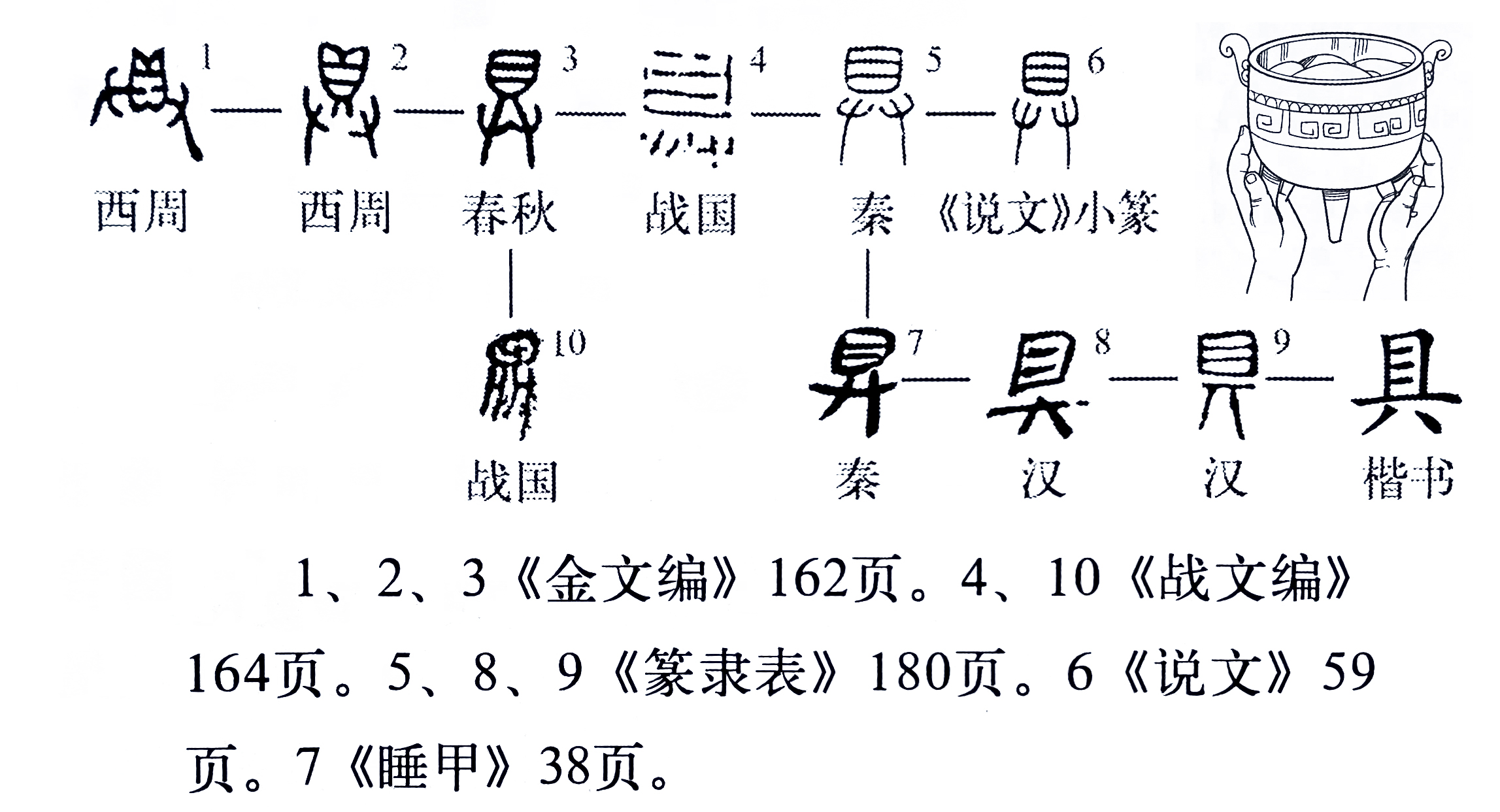 既然是会意字,那我们就要看字形演变