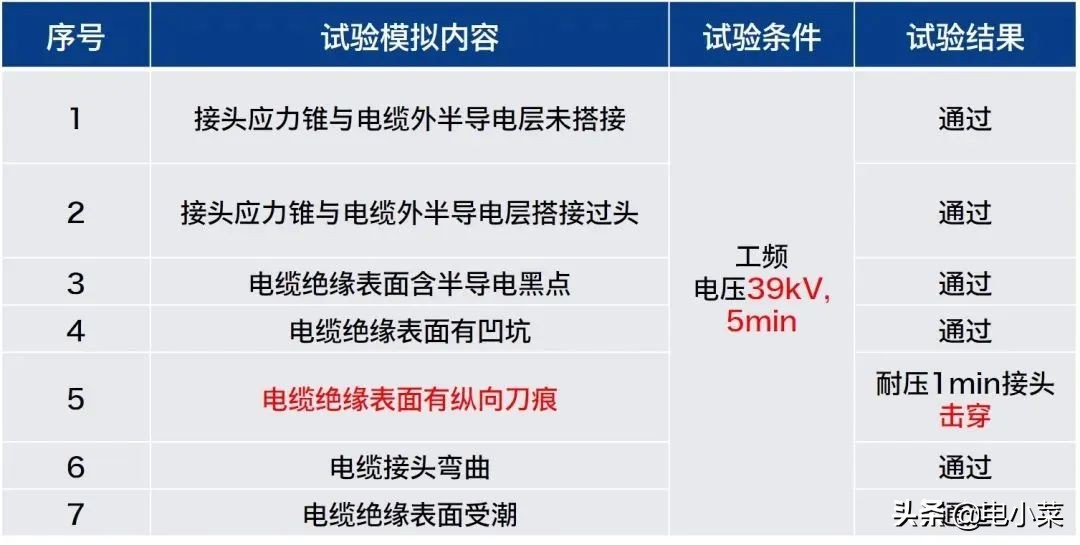 高压电缆附件工艺要点和安装注意事项