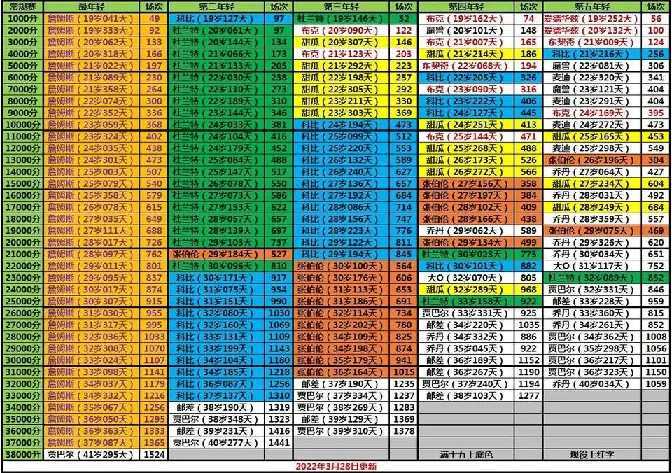 nba年轻巨星有哪些(NBA各千分档最年轻球员榜(今生篇))