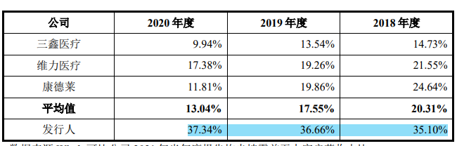 天益医疗父子持股超九成，客户依赖度高，研发外协占比走高