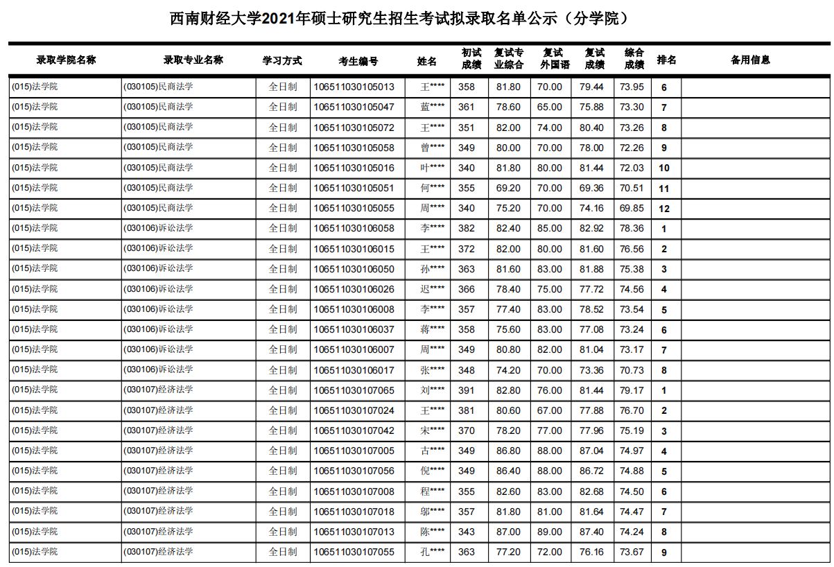 西南财经大学考研最新全解！收藏少走弯路