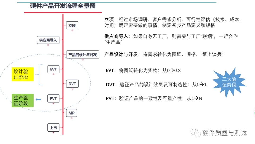 dvt evt pvt顺序是什么流程-第1张图片-华展网