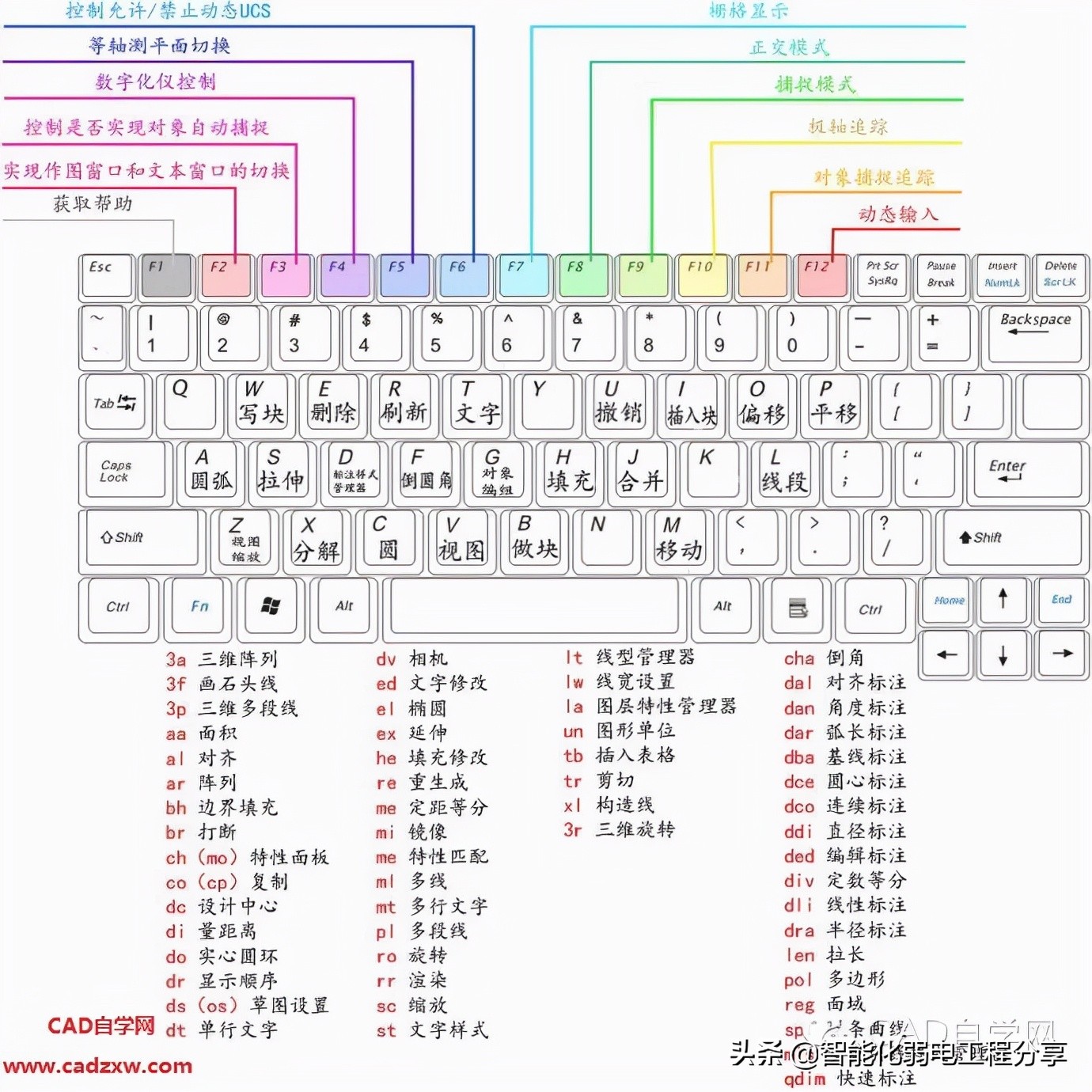 两天两夜没合眼顶级制图员总结，学好常用快捷键，3天成为CAD高手