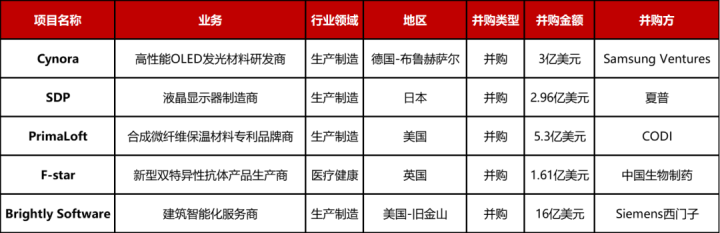 大型投资周报：食品制造商THS获13亿美元拟收购