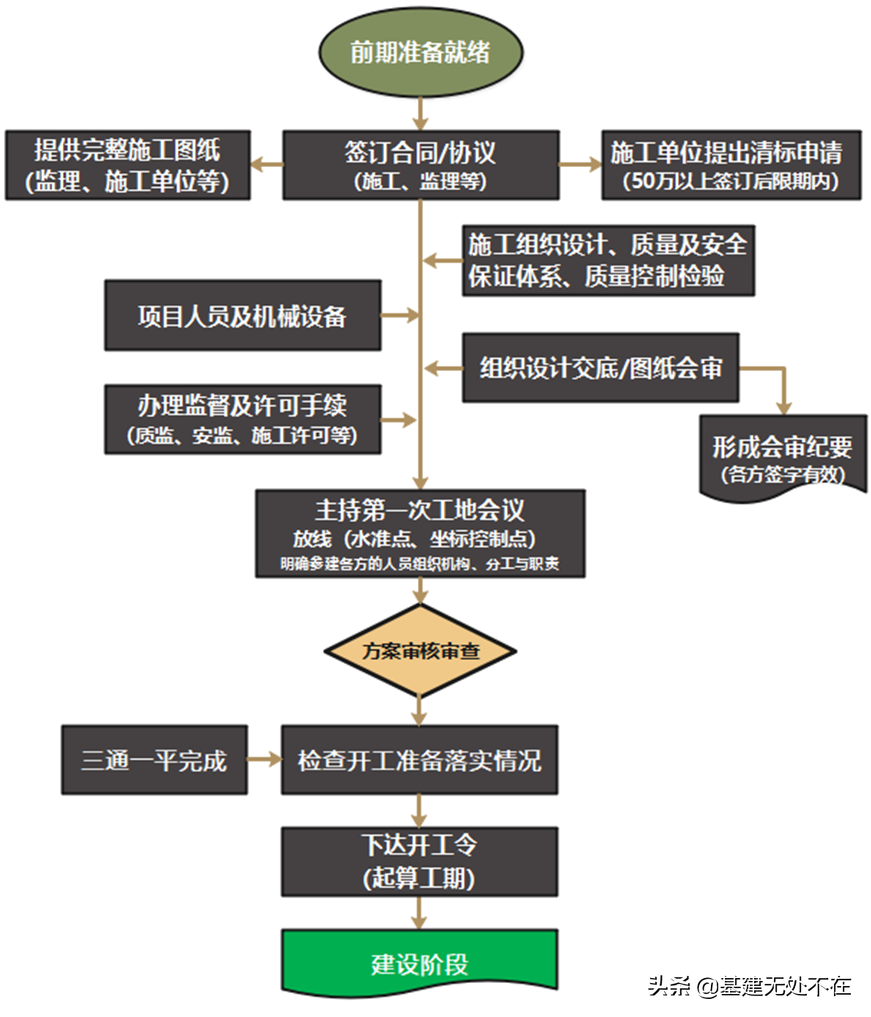 建设单位项目开工前应做好哪些准备