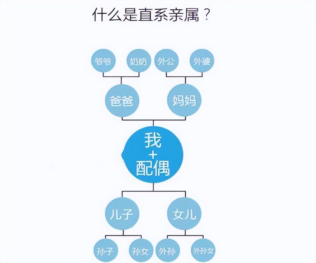 直系亲属包括哪些兄弟姐妹吗（直系亲属包括兄弟姐妹的配偶吗）-第3张图片-昕阳网