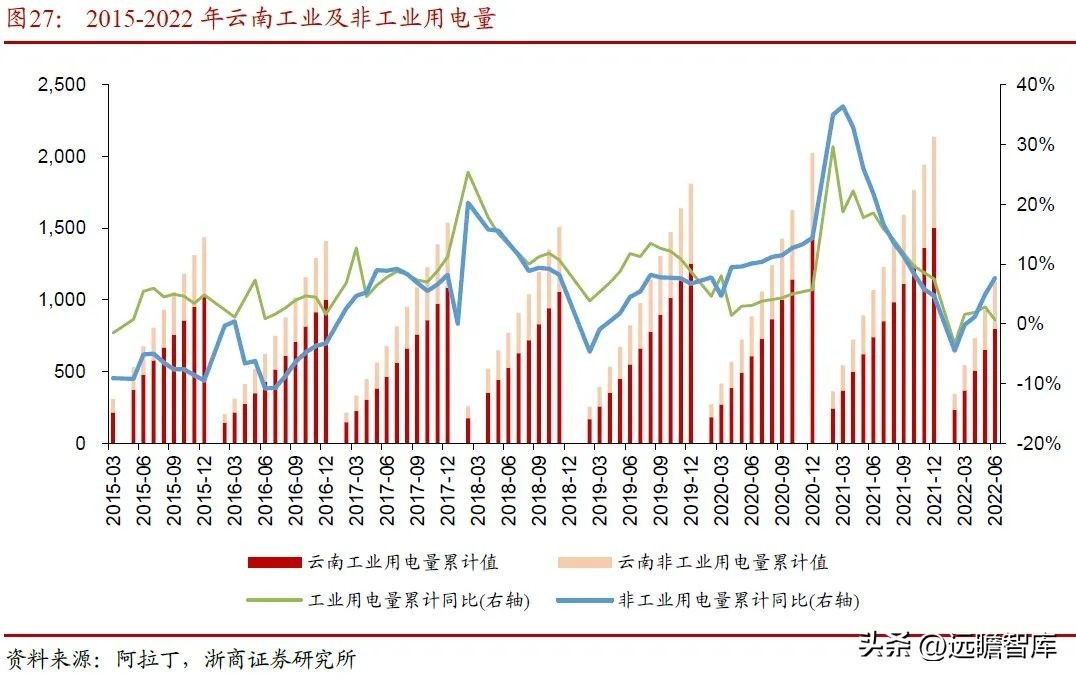 内外互补，电解铝：受益全球能源危机，供需边际向好