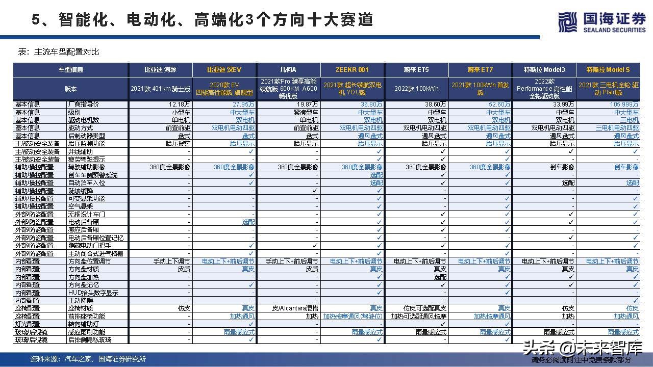 汽车行业深度研究及2022年度策略：产业变革的α，时代浪潮的β