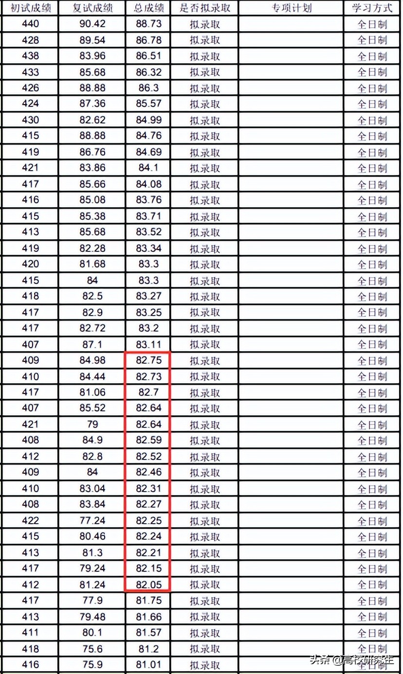 华中师范大学心理学竞争太激烈，409分考生以0.01分之差未被录取