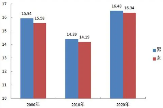 社会学家提出建议：男生尽量在大学找到对象，听完原因恍然大悟