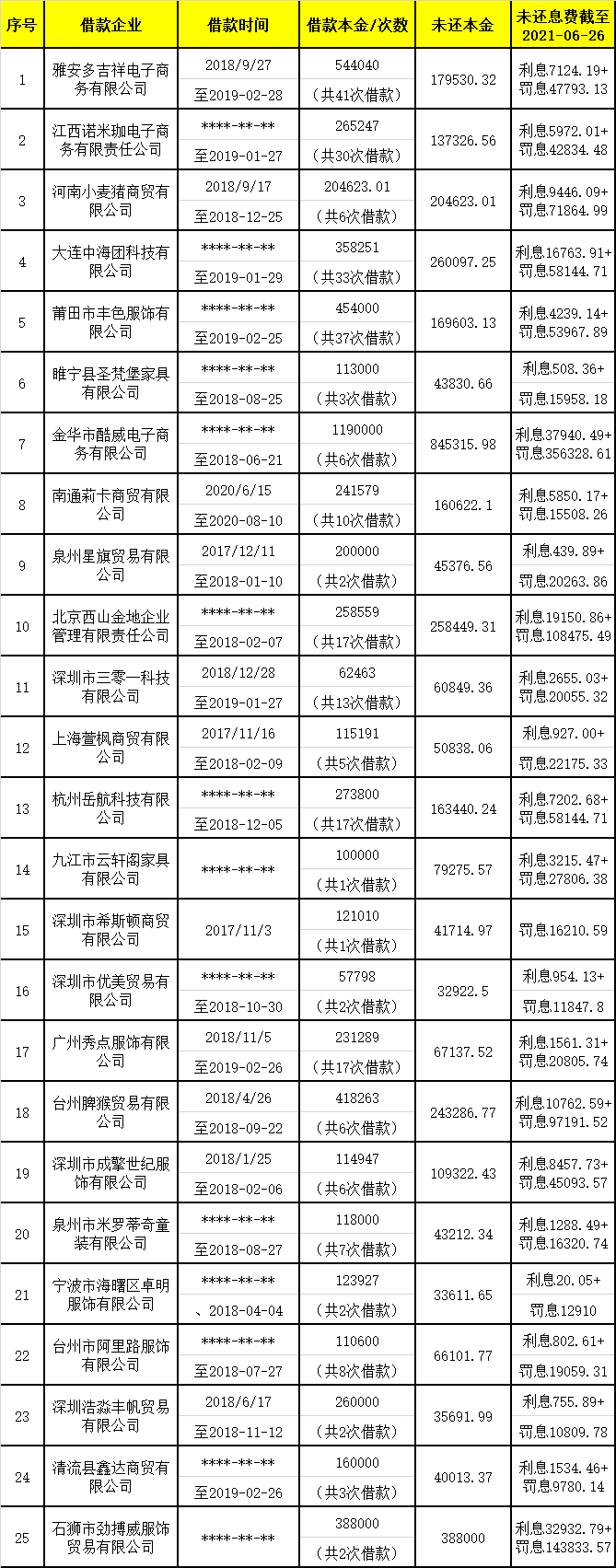 一口气起诉167家借款企业，京东科技旗下“京小贷”大量逾期