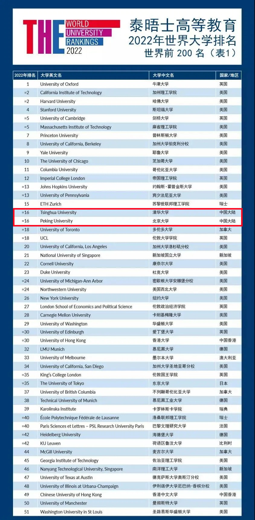 全球最好的大学排行榜（世界大学排名新鲜出炉）