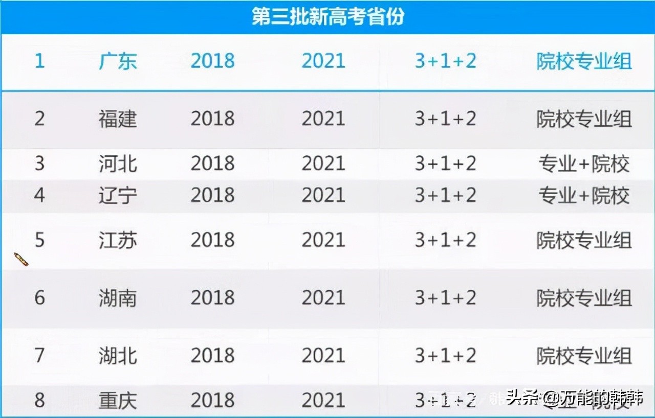 教育部的最新高考政策、选科指引及数据分析（上）