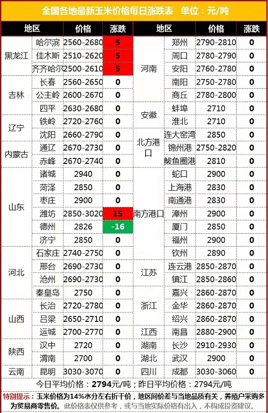 粮价、猪价预警！4月7日，生猪、玉米、小麦价格已更新！市场咋了