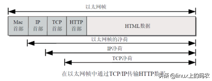 一文读懂Linux网络命名空间