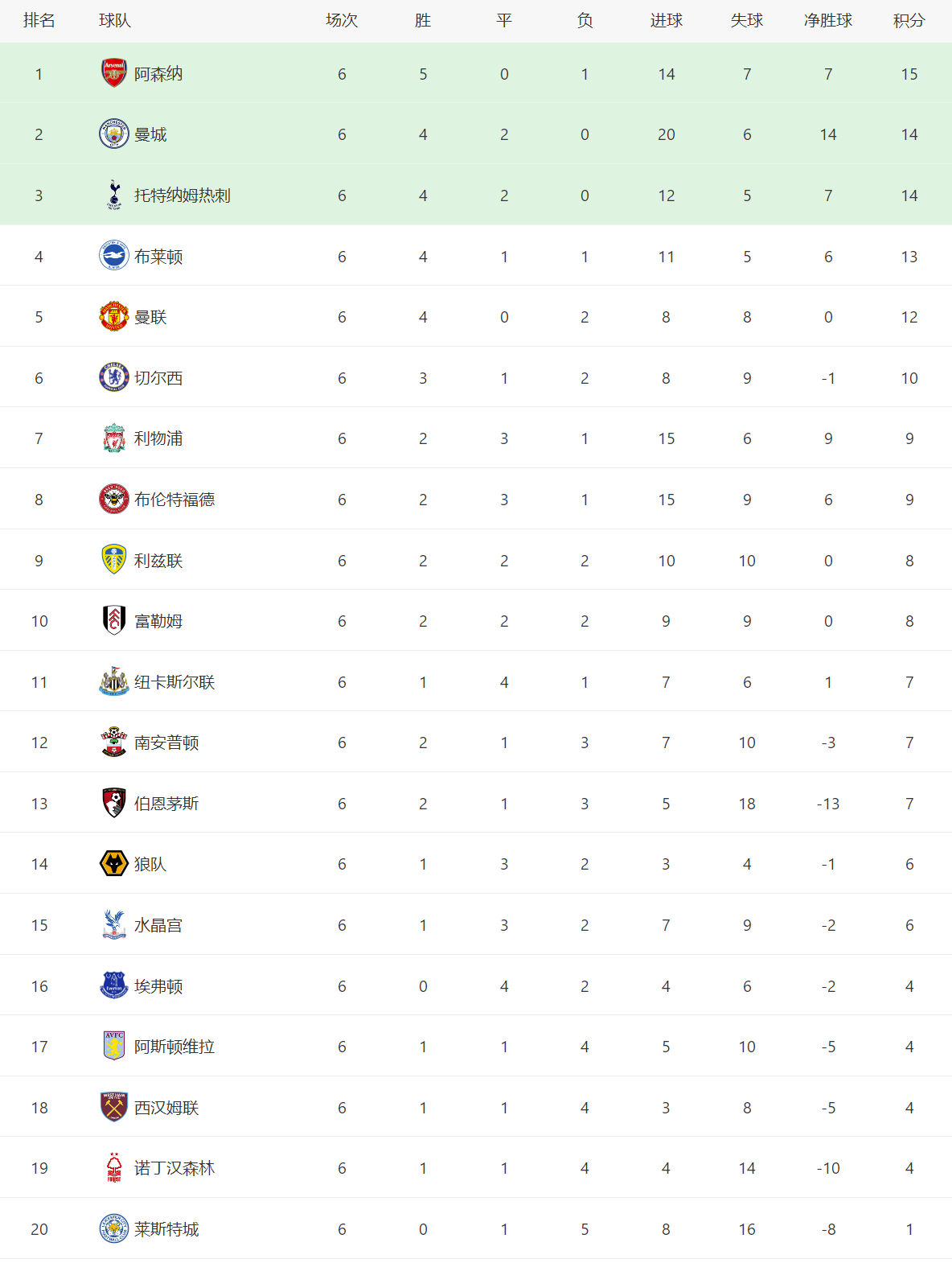 五大联赛都有多少轮(五大联赛最新积分榜！还有1队0丢球，1队6场24球冠绝五大联赛)