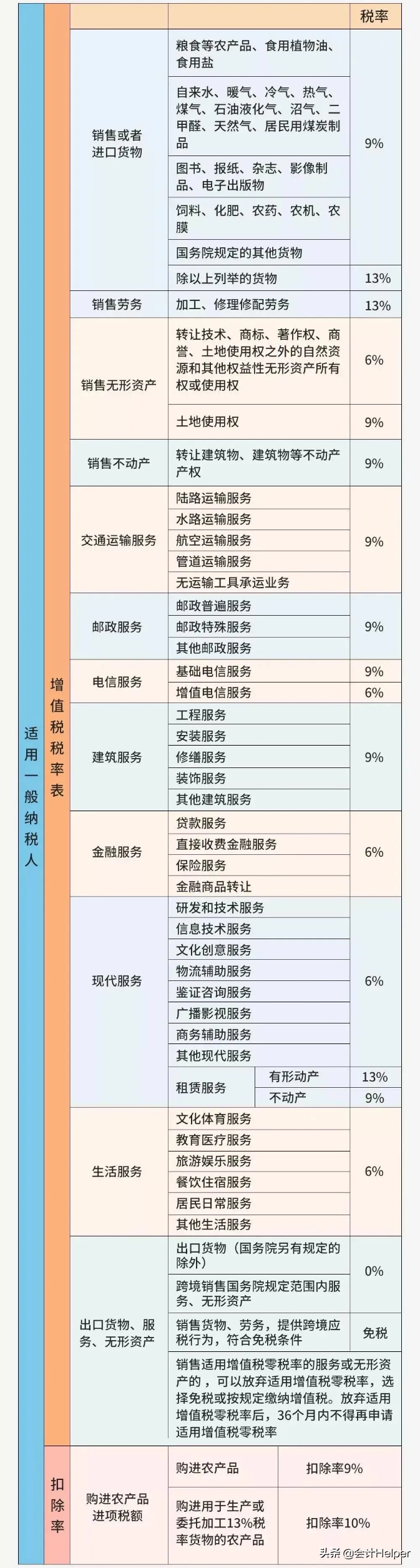 特好记！2021年12月更新最新最全增值税税率和征收率表，收藏啦