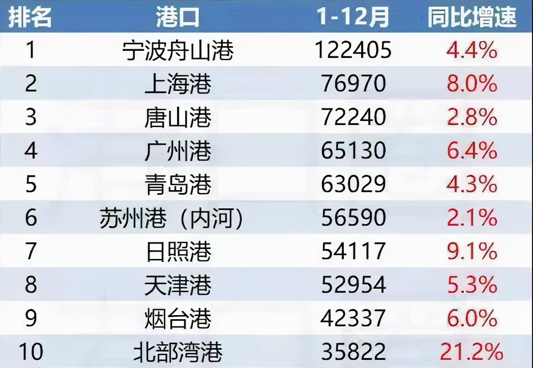 2021年中国港口排名：厦门港货物吞吐量位列第二