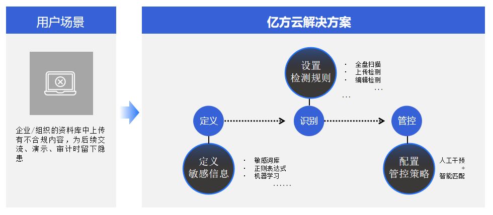 成本压缩90%！360亿方云文件不落地方案助力政企数据安全建设