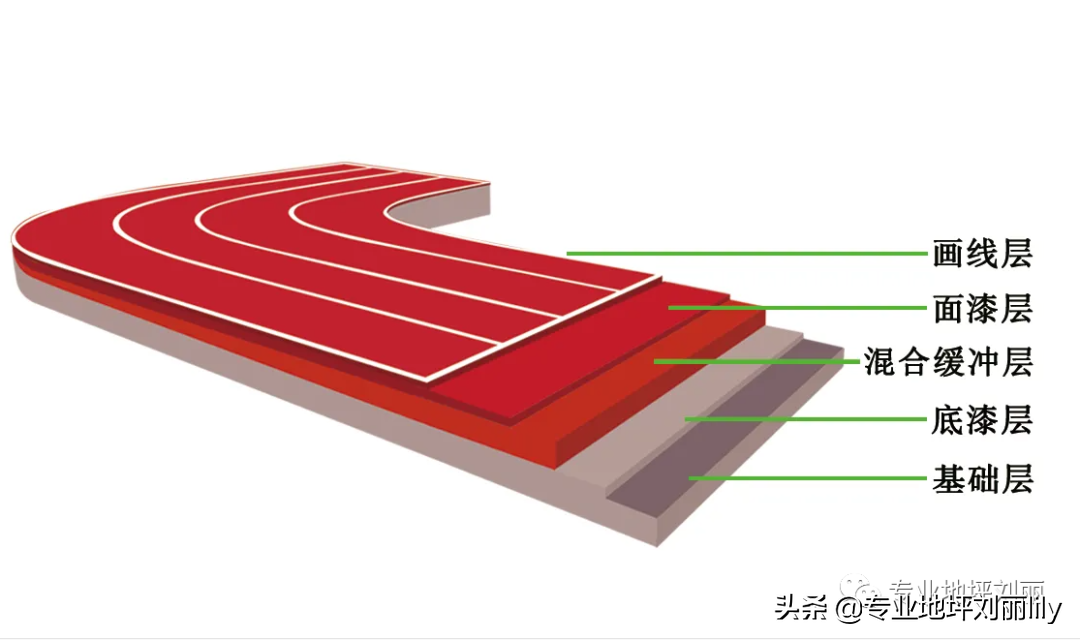 塑胶跑道分几种怎么区别(（专业地坪刘丽）塑胶跑道的几种类别)