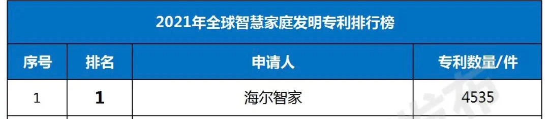 6连冠！海尔智家再获全球智慧家庭发明专利第一