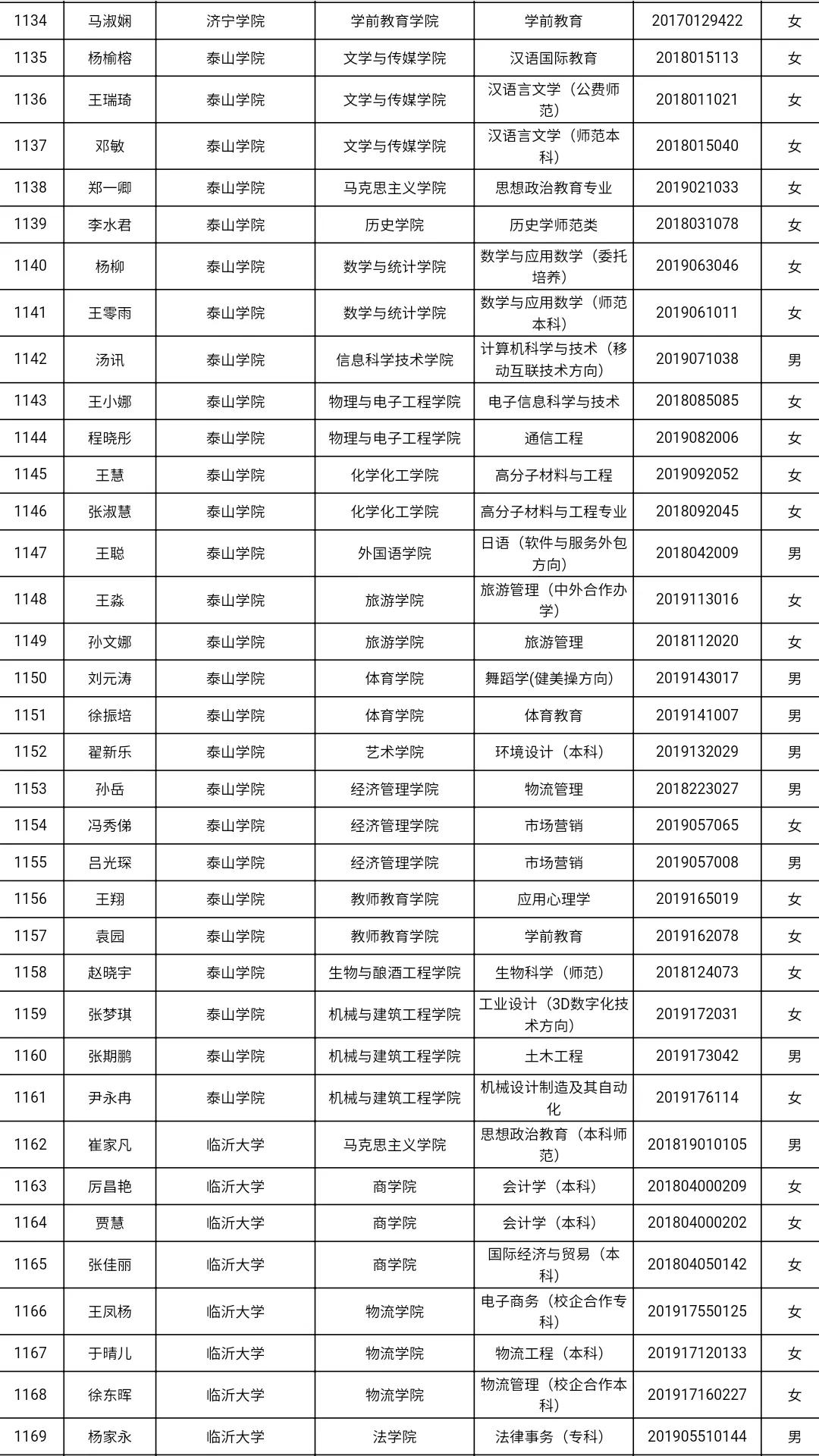 共3585人！山东高校获2021国家奖学金学生全名单，有你认识的吗？