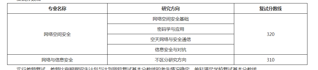 北京理工大学研究生录取分数线 2022北京理工大学研究生复试院已出-第13张图片-专升本网